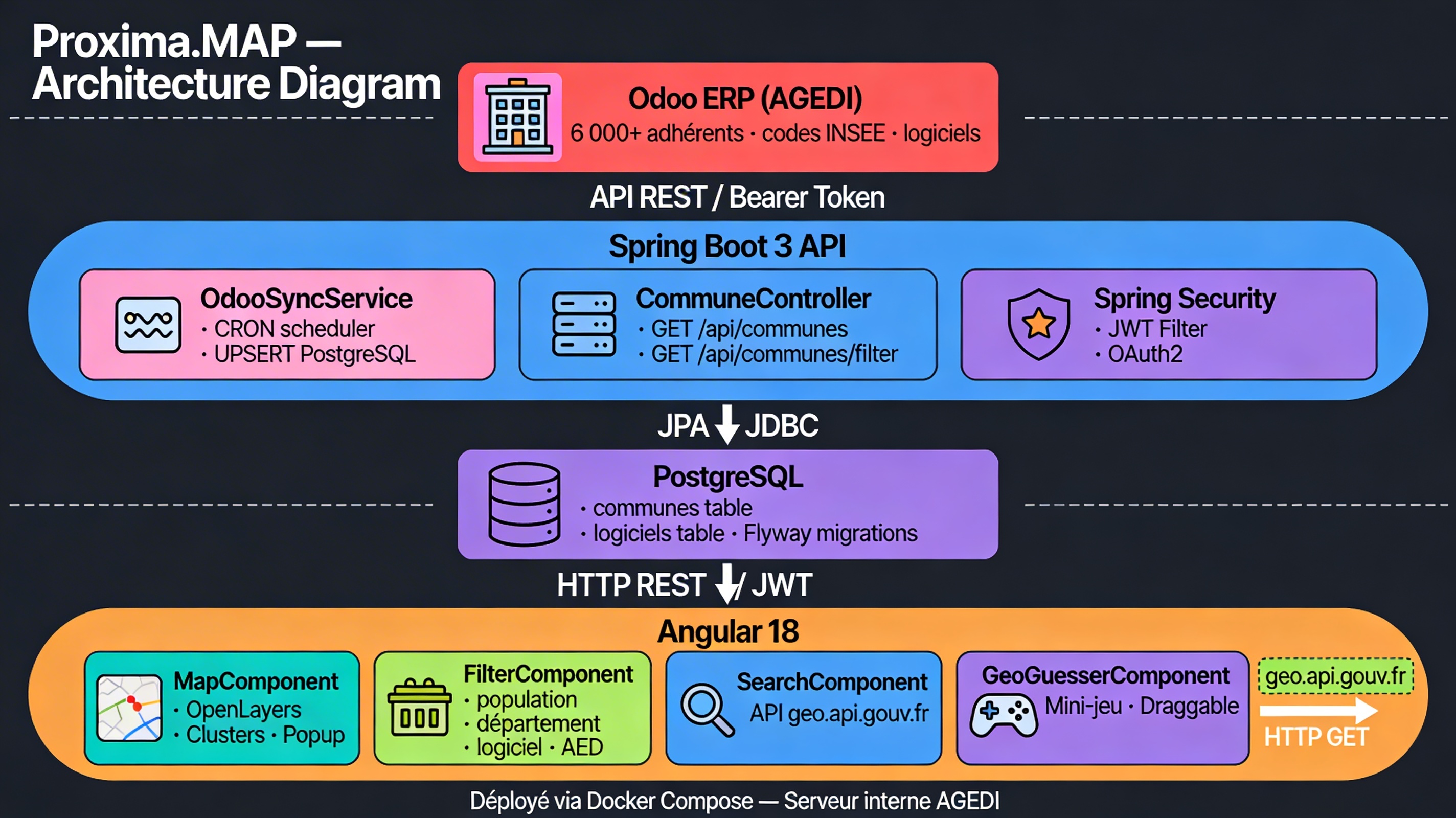 Schéma architecture Proxima Map